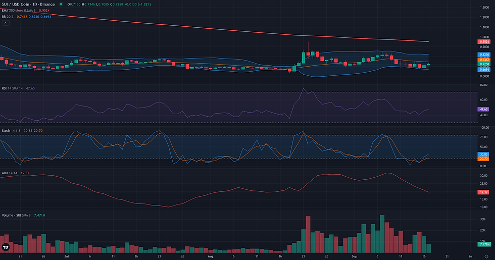 SUI USDC daily range and rebound technical chart for SUI range rebound analysis