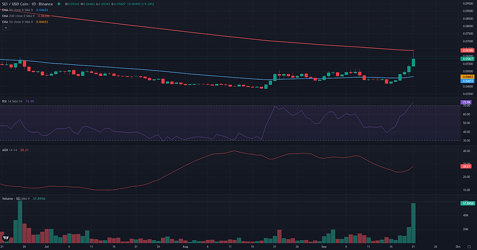 SEI USDC daily continuation technical chart for SEI technical analysis