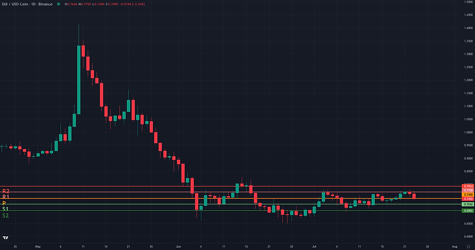 SUI USDC weekly pivot levels structural map