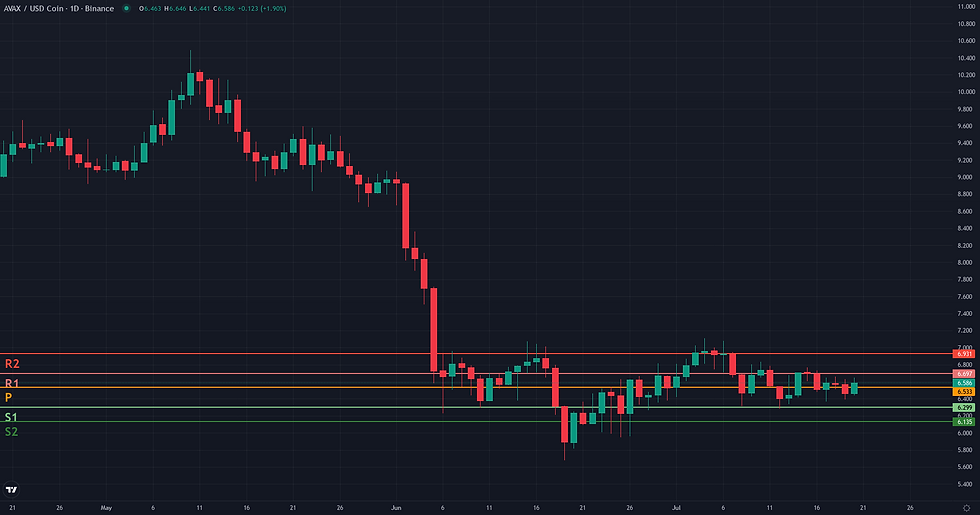 AVAX USDC weekly pivot levels structural map
