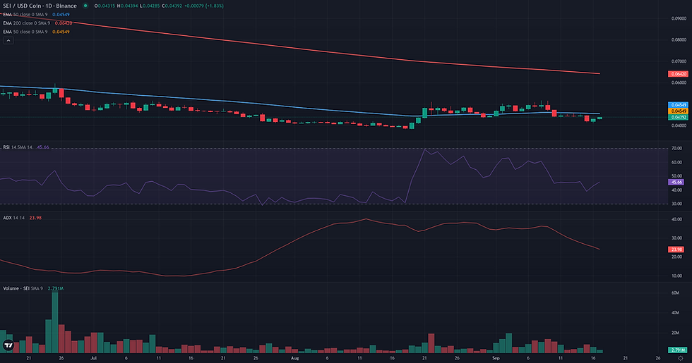 SEI USDC daily continuation technical chart for SEI range rebound analysis