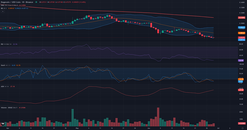 DOGE USDC daily range and rebound technical chart for DOGE $0.07 support analysis