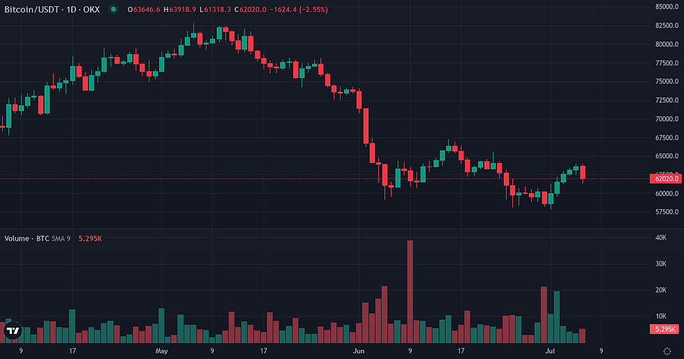 Bitcoin 90-day price and volume chart — Bitcoin market dynamics