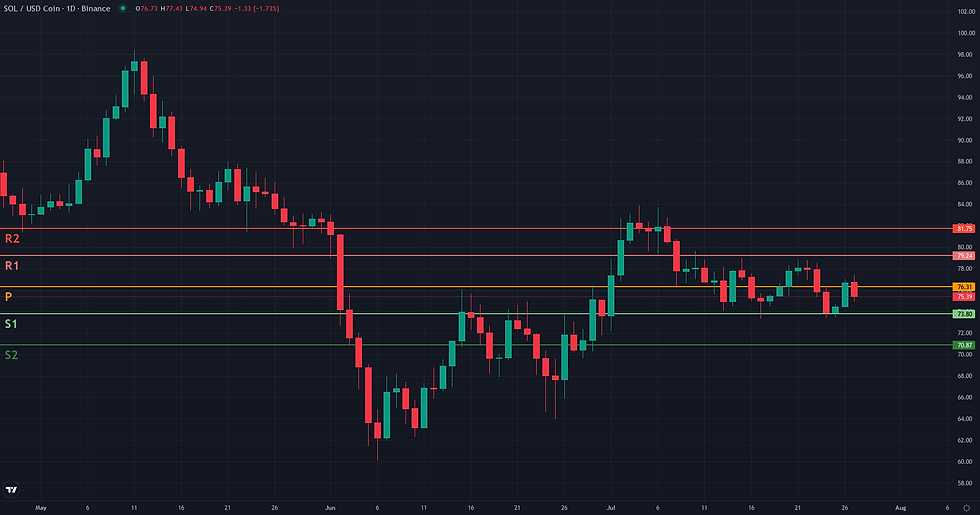 SOL USDC weekly pivot levels structural map