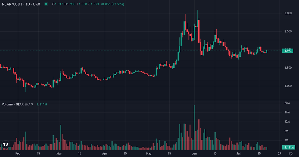 NEAR Protocol 6-month price and volume chart — NEAR Protocol stability