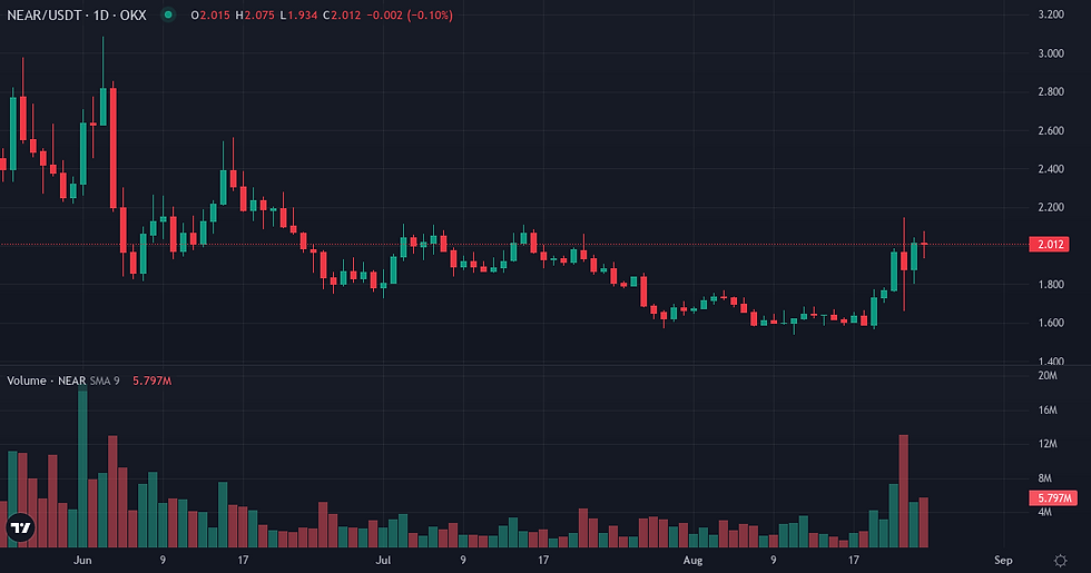 NEAR Protocol 90-day price and volume chart — NEAR Protocol momentum
