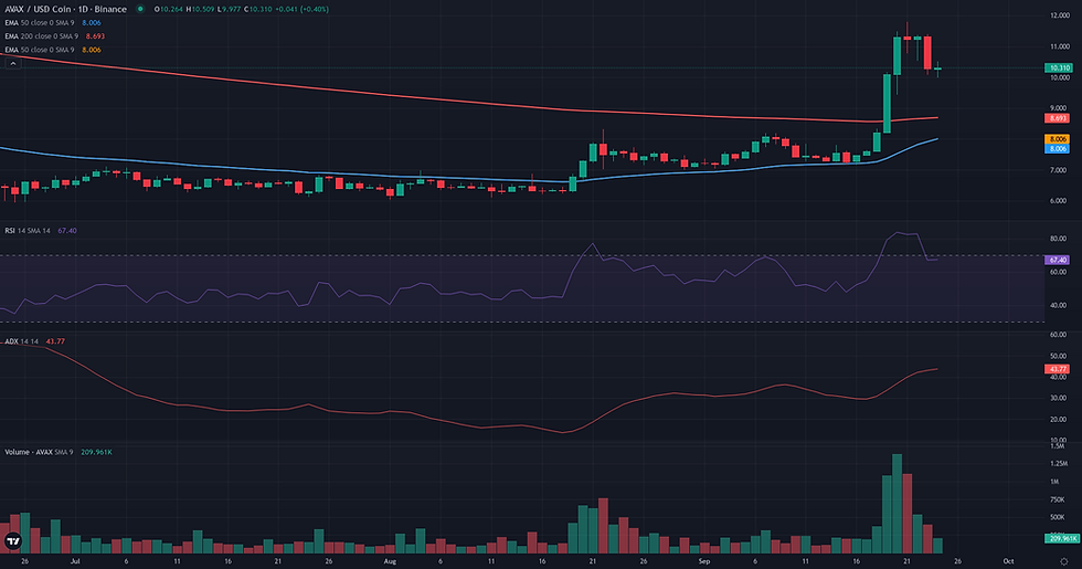 AVAX USDC daily continuation technical chart for AVAX continuation technical analysis