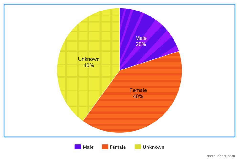 Colorblind-Friendly Data Visualizations (charts, sheets, bars,..)