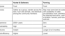 What can we learn from Humans' shift from Hunter & Gatherers to Food Producers: a lesson from prehistory (7000 years)?