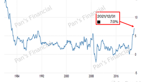 美联储几十年来最激进的货币紧缩政策 – 意味着什么?