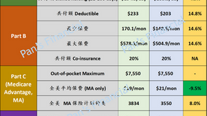 一张图 总结 2022 年 Medicare 费用的变化