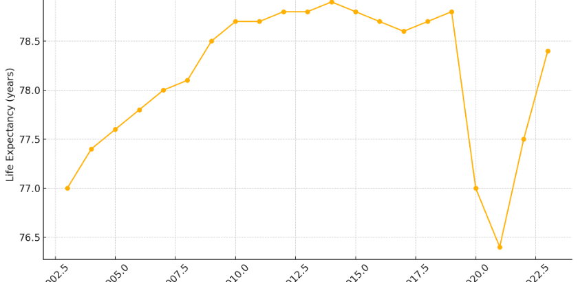 Life Expectancy in the United States - Declining for more than a Decade