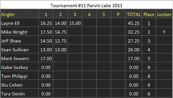 Parvin Lake 2011.PNG