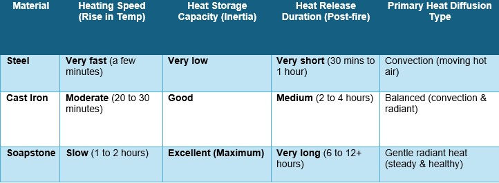 Comparison table of heat retention for wood stoves among steel, cast iron, and soapstone