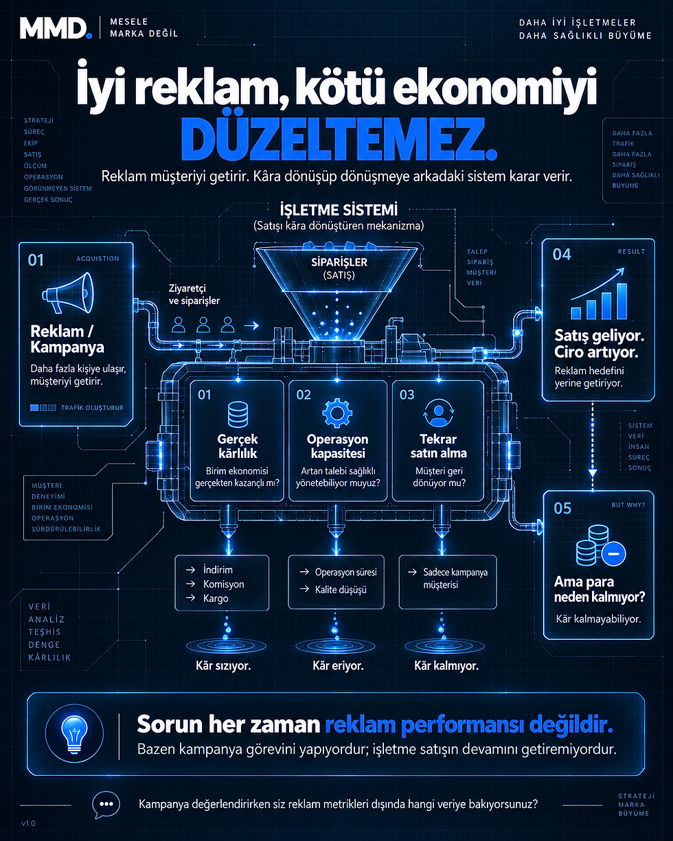İyi reklam kötü ekonomiyi düzeltmez; satış, kâr ve operasyon akışını anlatan infografik
