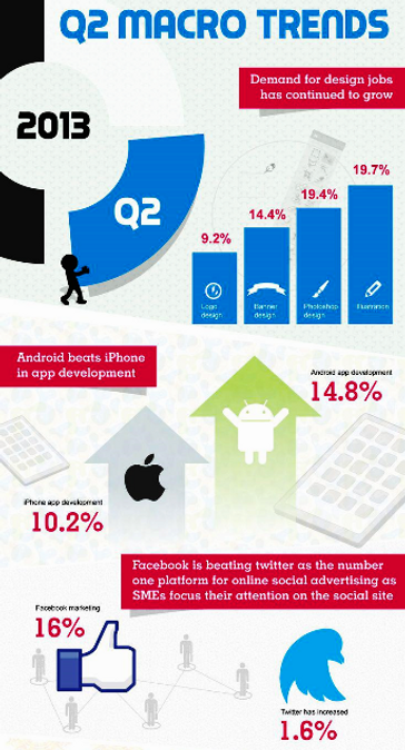 Sosyal medya. Apple, Android. Trend.