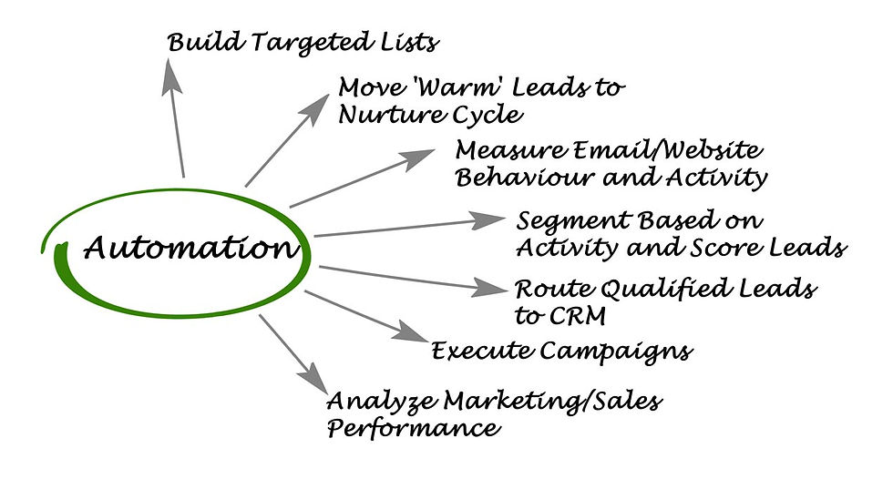 Automation Infographic with arrows to Target Lists, Nurture Cycle, Segments, Leads to CRM