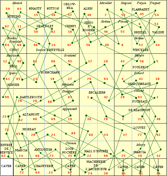 La poligrafia del cavaliere applicata al romanzo La vita istruzioni per l'uso (1978) di Georges Perec. Il movimento del narratore attraverso le stanze dello stabile è quello di un cavallo degli scacchi che attraversa tutta la scacchiera senza passare mai due volte sulla stessa casella. Come si può notare una delle caselle – ovvero una della cantine – è stata tralasciata dall’autore.