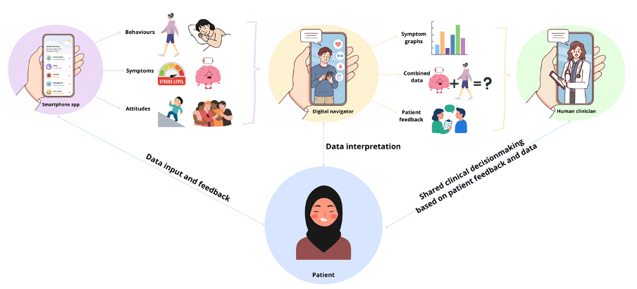 Figure 6: How patient experience and data feed into care. Image created by author on Canva.