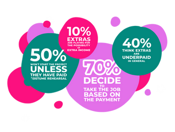 Are extras underpaid?
