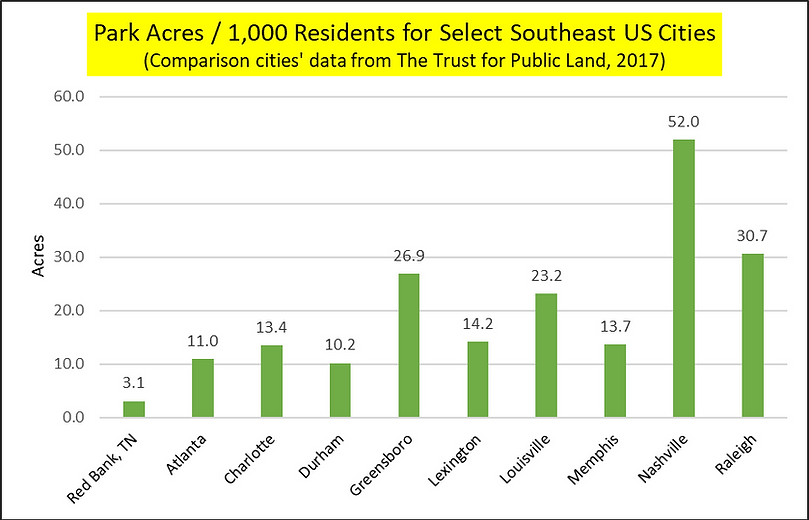 Chart--Park acres per 1000 residents.png
