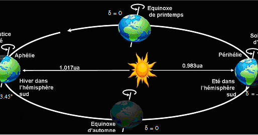La rotation de la Terre  (3)