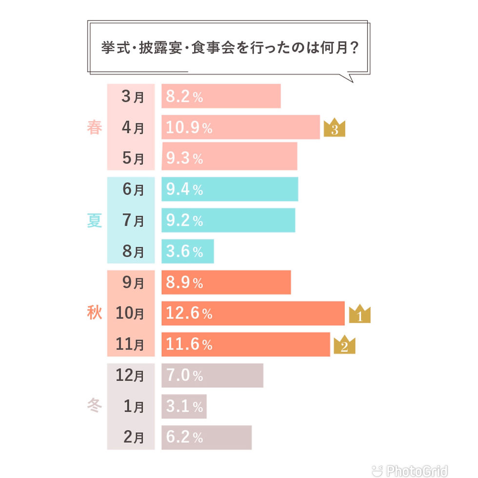 結婚式、披露宴の時期