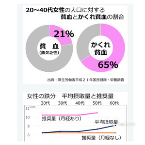 疲れやすい肌のくすみ、シミが改善しない等…は貧血の可能性も