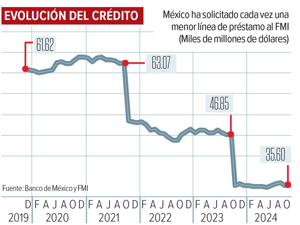Afirma FMI que México cumple criterios y mantiene su línea de crédito