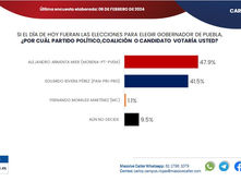 Armenta apena rebasa por 6.4 puntos a Rivera en Puebla