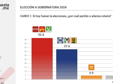 Dice Morena en sus encuestas que arrasará en la elección 2024