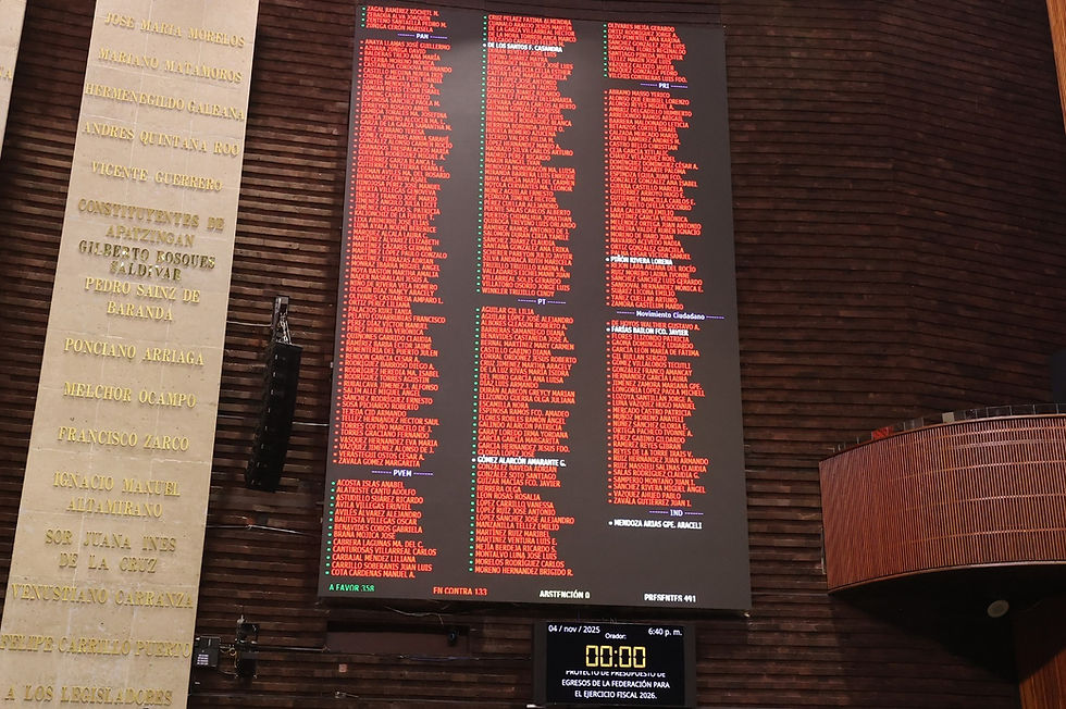 Con 358 votos a favor, 133 en contra y cero abstenciones, el Pleno de la Cámara de Diputados aprobó, en lo general, el PEF para el Ejercicio Fiscal 2026