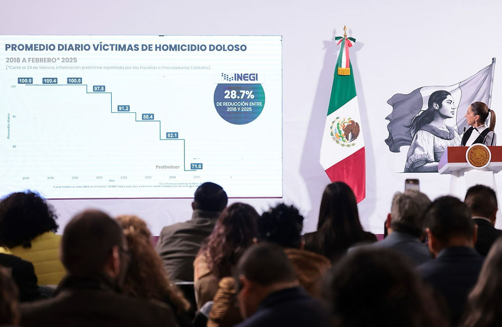 Destaca Sheinbaum reducción de 28.7% en promedio diario de víctimas de homicidio doloso