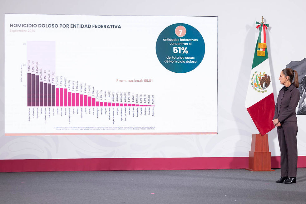 En un año se reducen 32% los homicidios dolosos en México: Sheinbaum