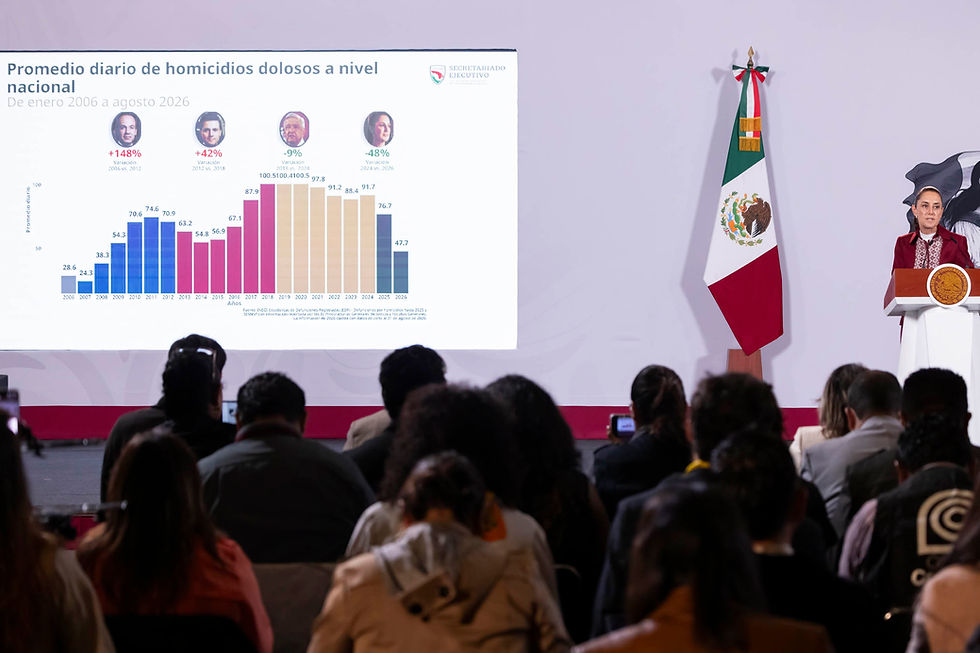 Reduce México 53% homicidios dolosos en casi dos años del gobierno de Claudia Sheinbaum