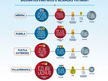 Lidera coalición PAN-PRI-PRD la preferencia rumbo a la elección de la Presidencia Municipal de Puebla