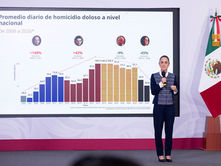 Destaca Sheinbaum Reducción de 45% en homicidios dolosos, de 2024 al primer trimestre de 2026
