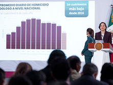 Dice Sheinbaum que homicidios dolosos se redujeron un 40% desde Septiembre de 2024 a Abril de 2026
