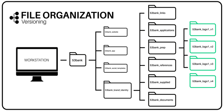 file_organization_poster_versioning.png