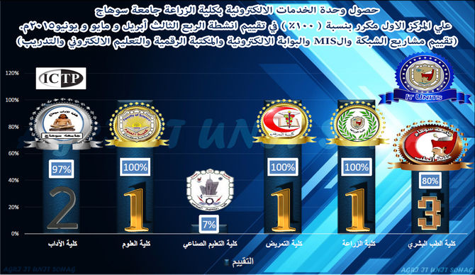 وحدة الخدمات الالكترونية بكلية الزراعة:بالمركز الاول مكرر؟