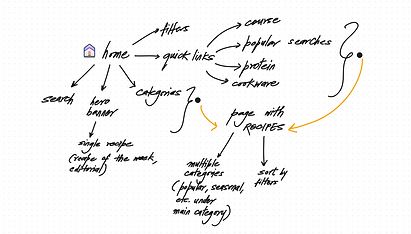 Meals Ecosystem