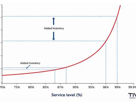 Zusammenhang zwischen Servicelevel und Sicherheitsbestand in der Supply Chain Planung mit steigenden Beständen bei höherem Servicelevel