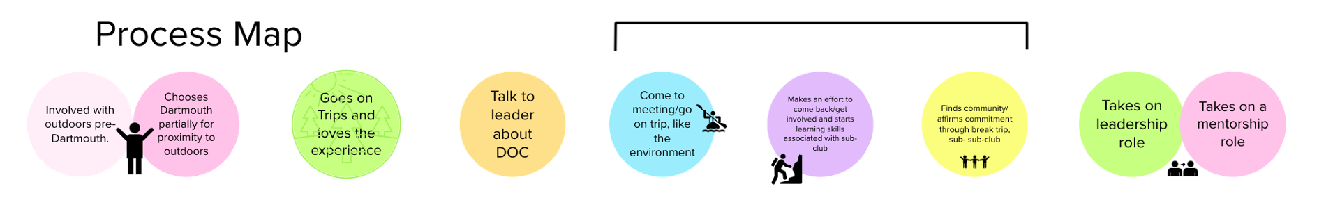 Journey map for getting involved in the Dartmouth Outing Club
