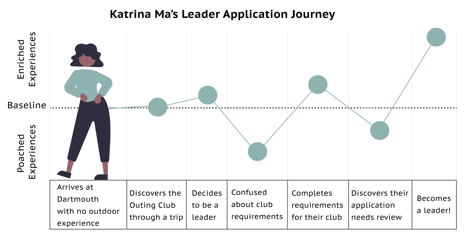Journey map for Katrina Ma through the DOC leader process
