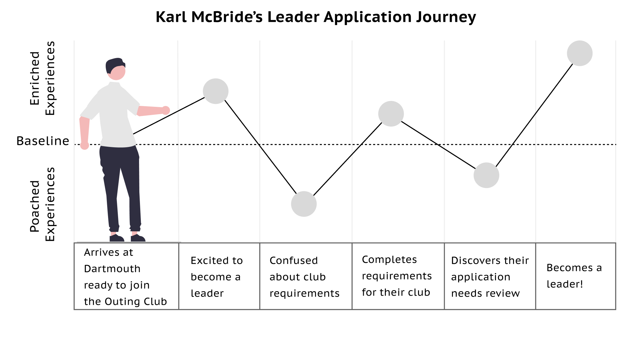 Journey map for Karl McBride through the DOC leader process