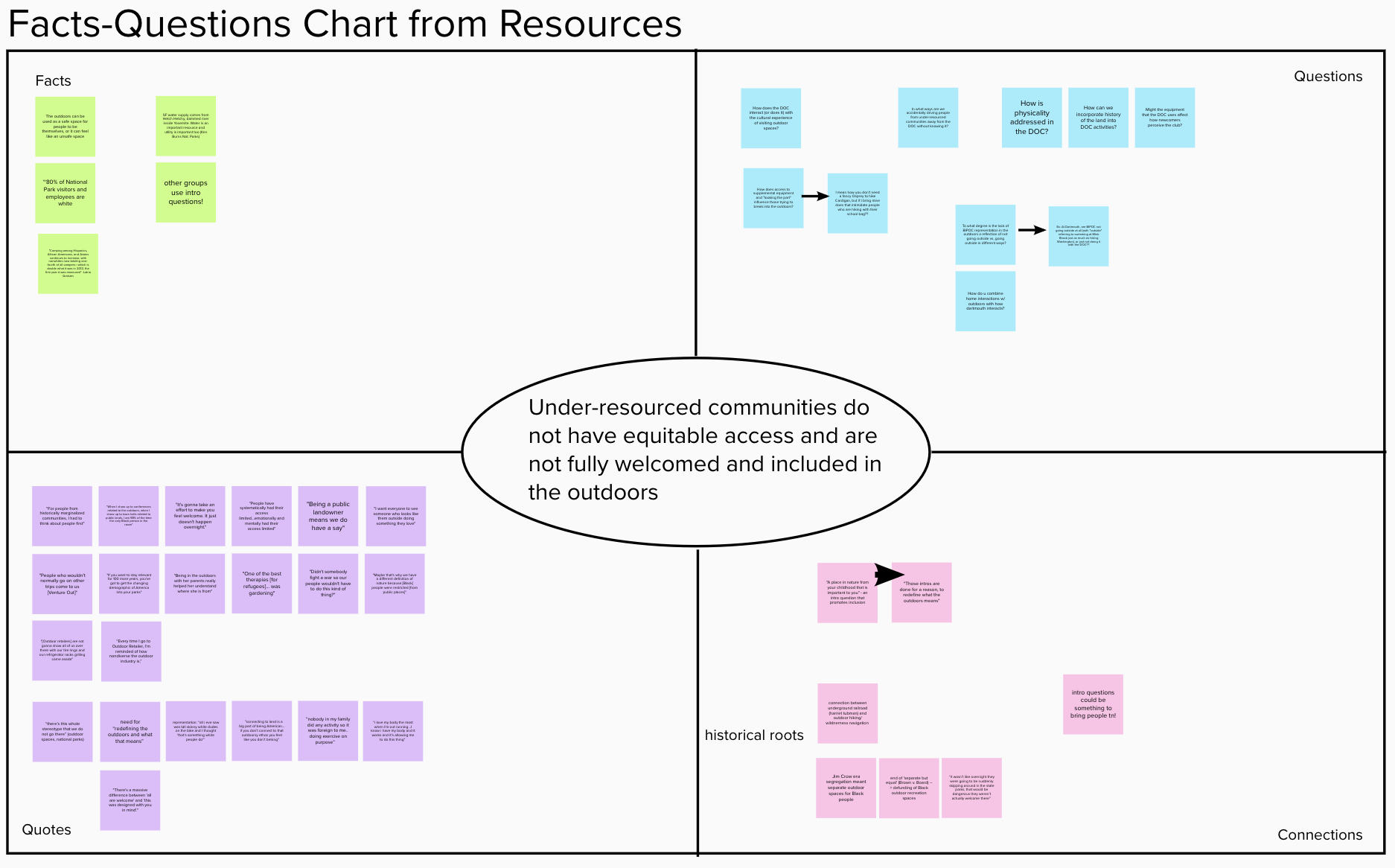 Facts-Questions-Quotes-Connections chart from background research on equity and inclusion in the outdoors