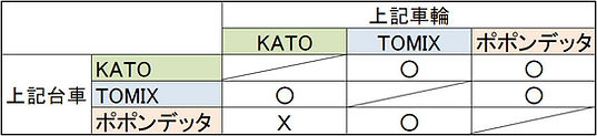 KATO, TOMIX, ポポンデッタ, 車輪, 互換性, スポーク車輪(28-193), 中空軸車輪(黒)11-606, トレーラー車輪(黒)N (no,1104), 黒染め車輪, タキ3000, タキ25000, タキ5450
