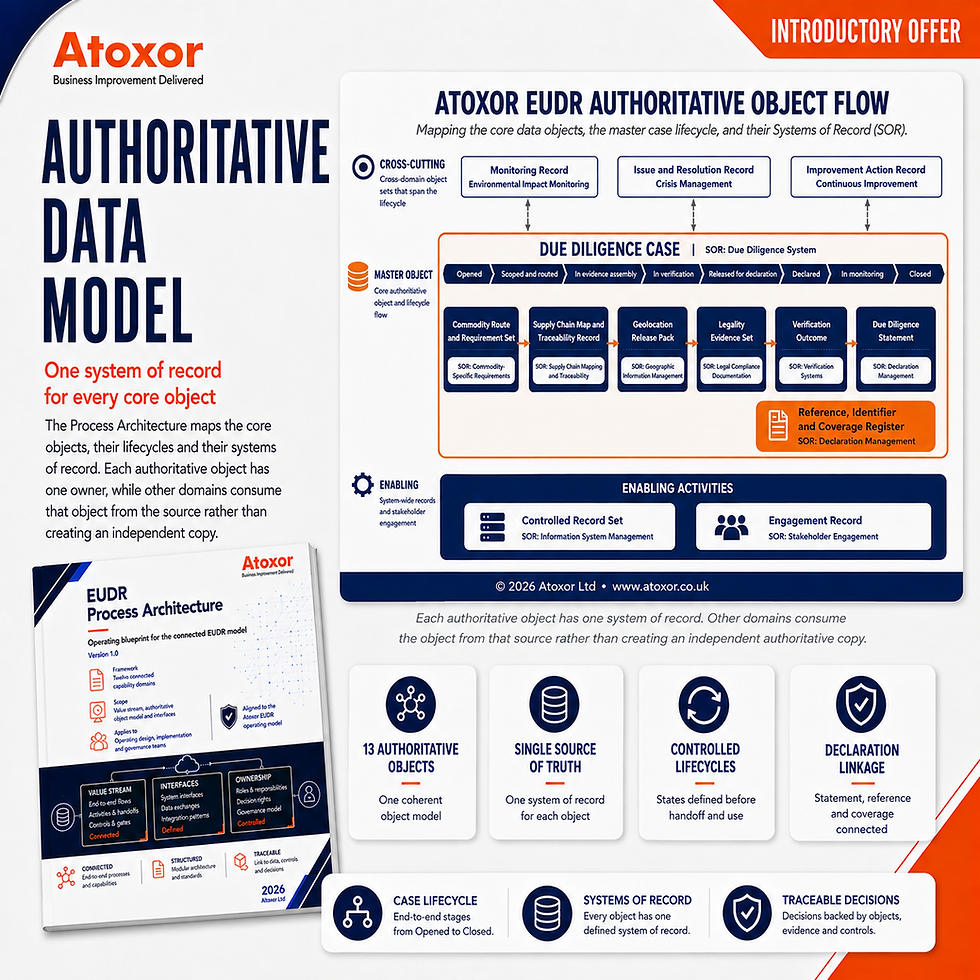 Thumbnail: EUDR Process Architecture | 2026 Edition (Editable Word Doc)