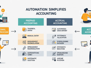 Illustration compares traditional and automated accounting, showing confused figures with charts, text, arrows, and graphics to simplify tasks.