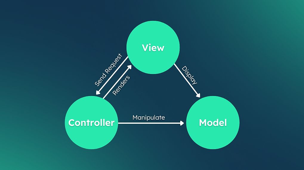 Diagram showing MVC architecture with teal circles labeled View, Model, and Controller. Arrows indicate interactions: Render, Manipulate.
